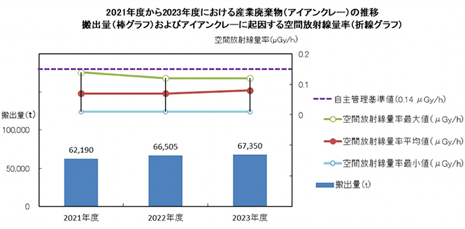 グラフ：2020年度から2022年度における産業廃棄物（アイアンクレー）の推移搬出量（棒グラフ）およびアイアンクレーに起因する空間放射線量率（折線グラフ）