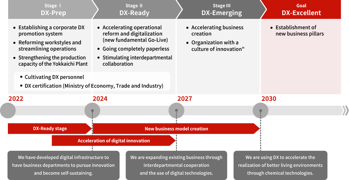 figure：DX Strategy and Roadmap