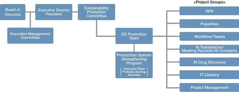 figure：DX Promotion Structures