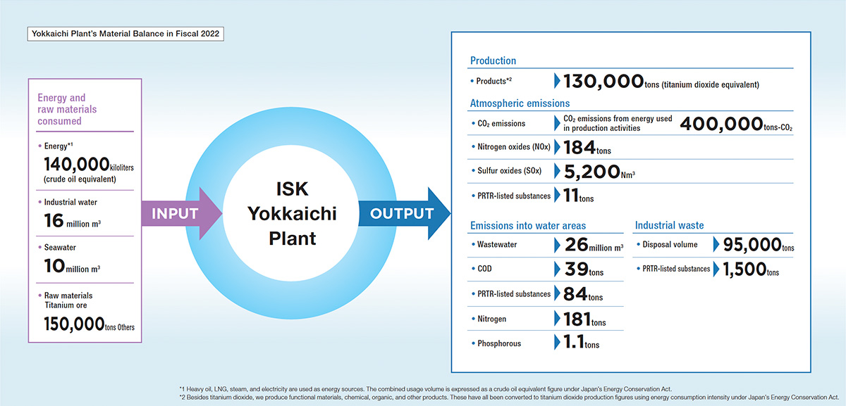 Figure: Yokkaichi Plant’s material balance in fiscal 2022
