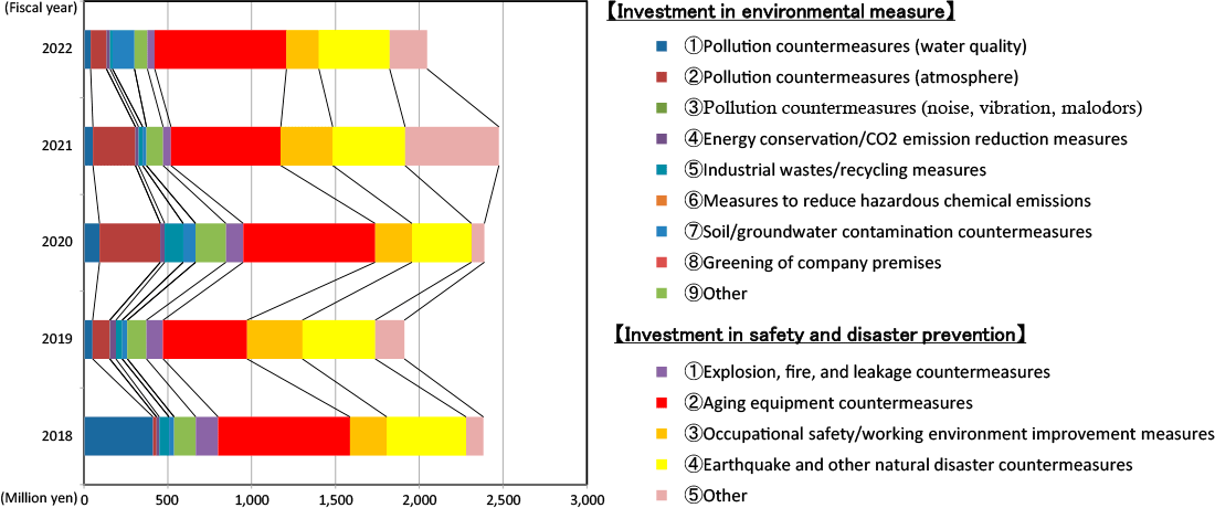 Graph: [Investment in environmental measures] and [Investment in safety and disaster prevention]