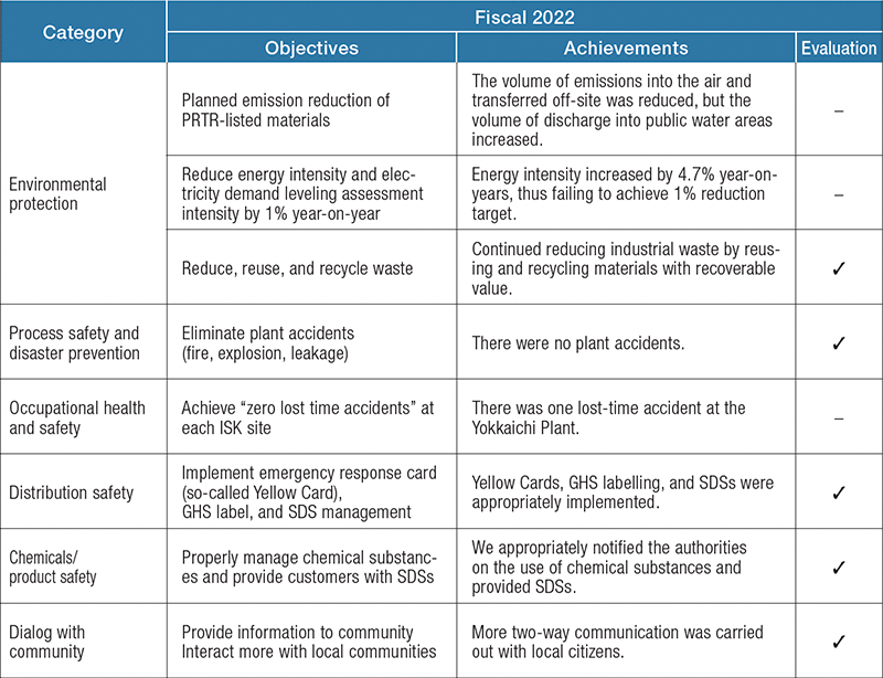 Table: Responsible Care Achievements in Fiscal 2022 (Summary)