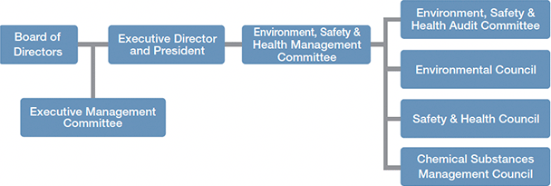 Figure: Safety and Health Management Structures