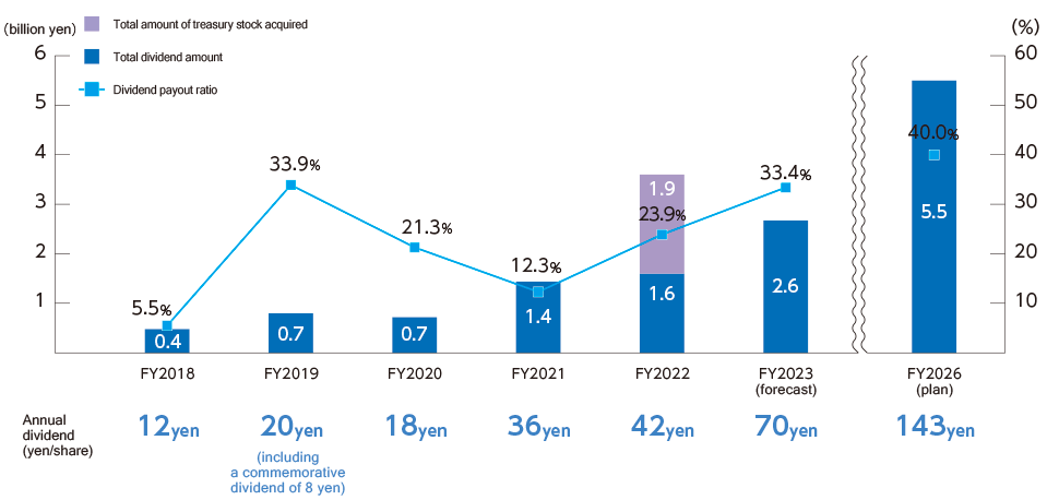 Graph: Trends in total shareholder returns