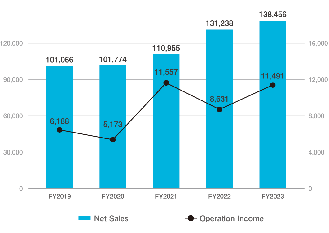 Graph: Net Sales and Operating Income