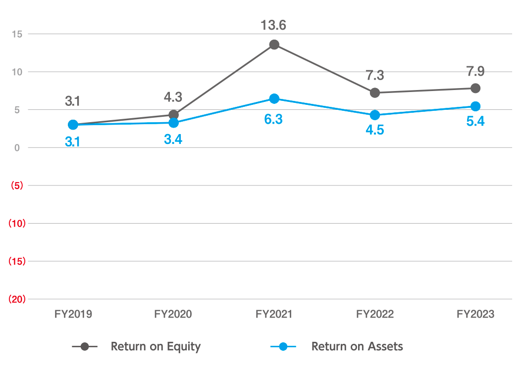Graph: Return on Equity and Return on Assets