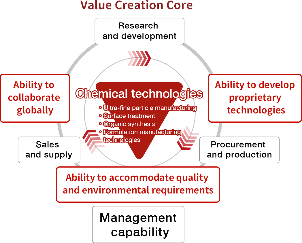 Figure: Value Creation Core