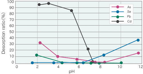 Graph: pH desorption curve of iron oxide-based absorbers