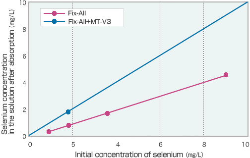 Graph: Comparing absorption performance of hexavalent selenium