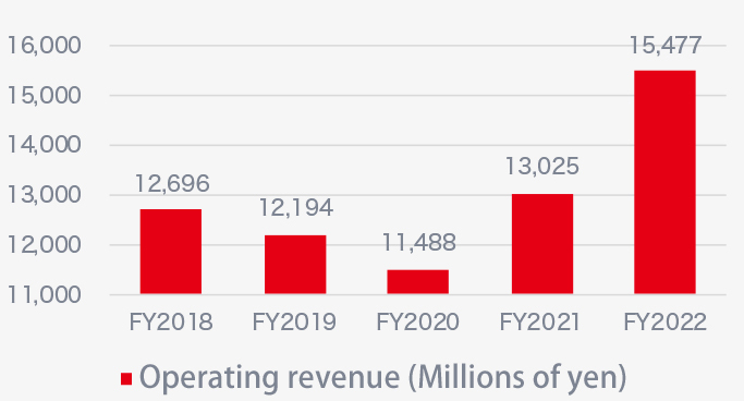 Operating revenue (Millions of yen)