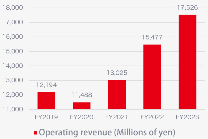 Operating revenue (Millions of yen)