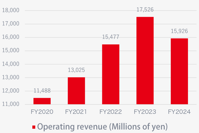 Operating revenue (Millions of yen)