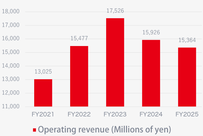 Operating revenue (Millions of yen)