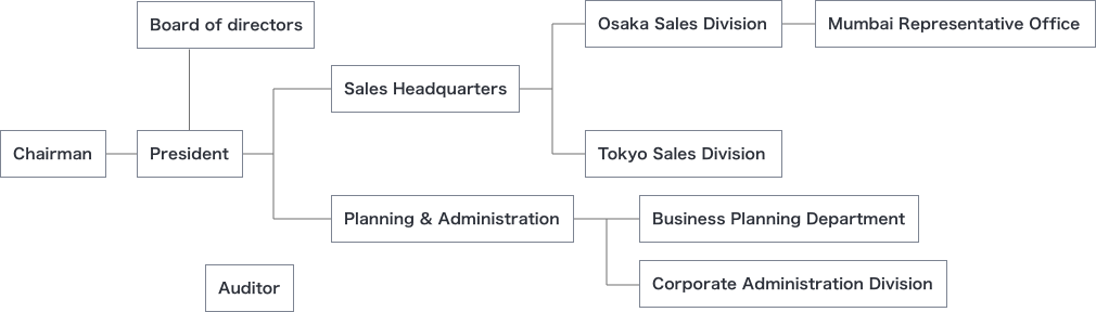 Organization Chart of ISHIHARA TECHNO  CORPORATION