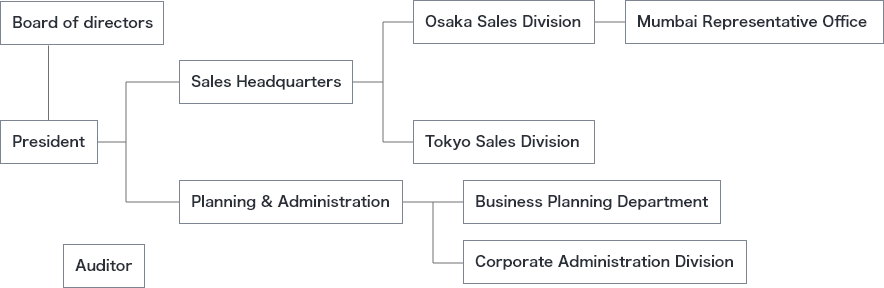 Organization Chart of ISHIHARA TECHNO  CORPORATION
