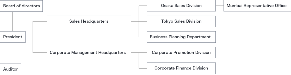 Organization Chart of ISHIHARA TECHNO CORPORATION