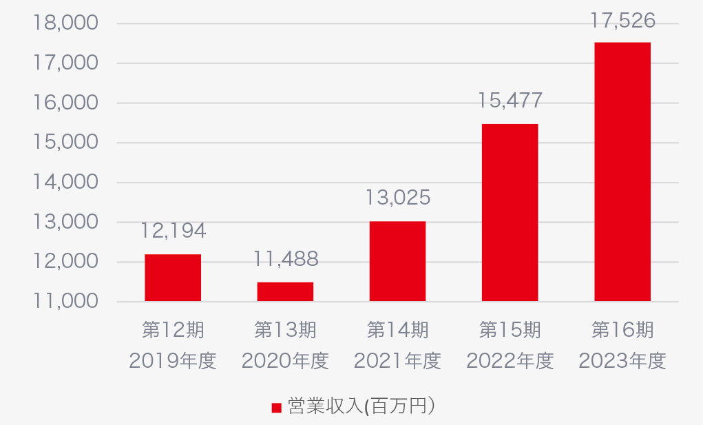 営業収入(百万円)