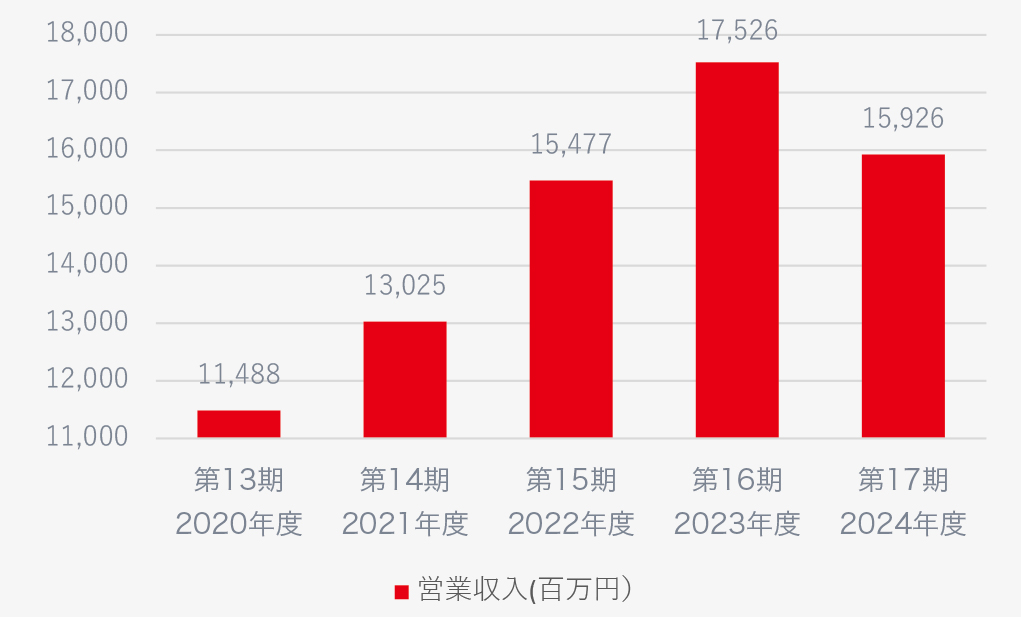 営業収入(百万円)
