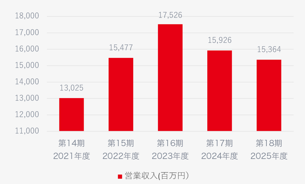 営業収入(百万円)