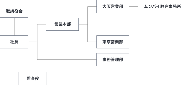 石原テクノ株式会社の組織図