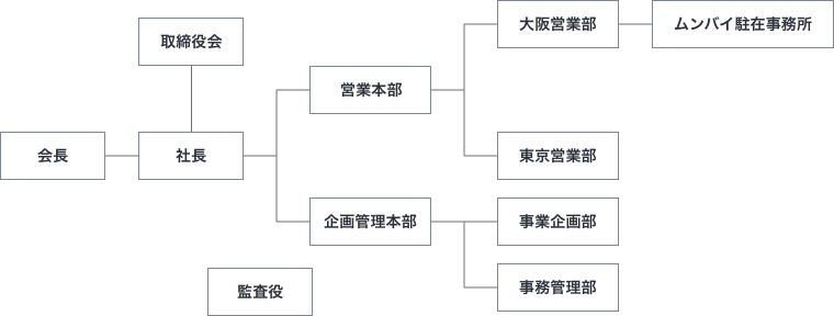 石原テクノ株式会社の組織図