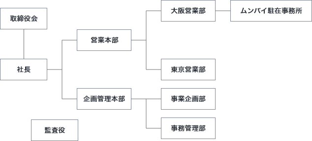 石原テクノ株式会社の組織図