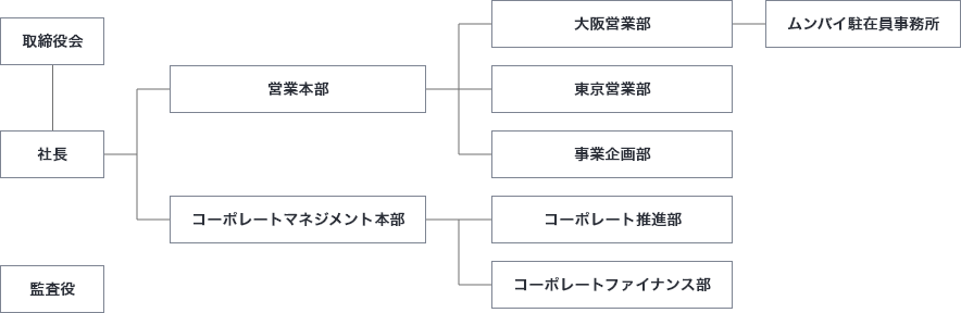 石原テクノ株式会社の組織図