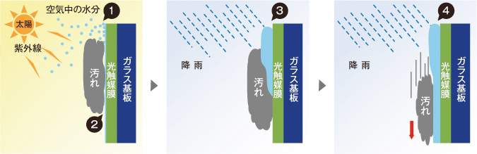 図：光触媒による防汚効果の状況説明図