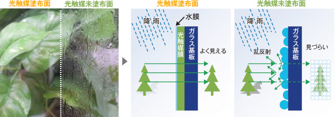 図：光触媒塗布による防滴・汚曇効果比較実験とそのイメージ