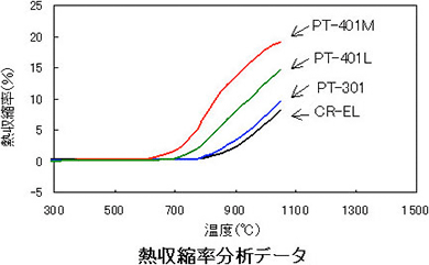 図1. 酸化チタン粒子径と熱収縮率の関係について（CR-EL、PT-301、PT-401）