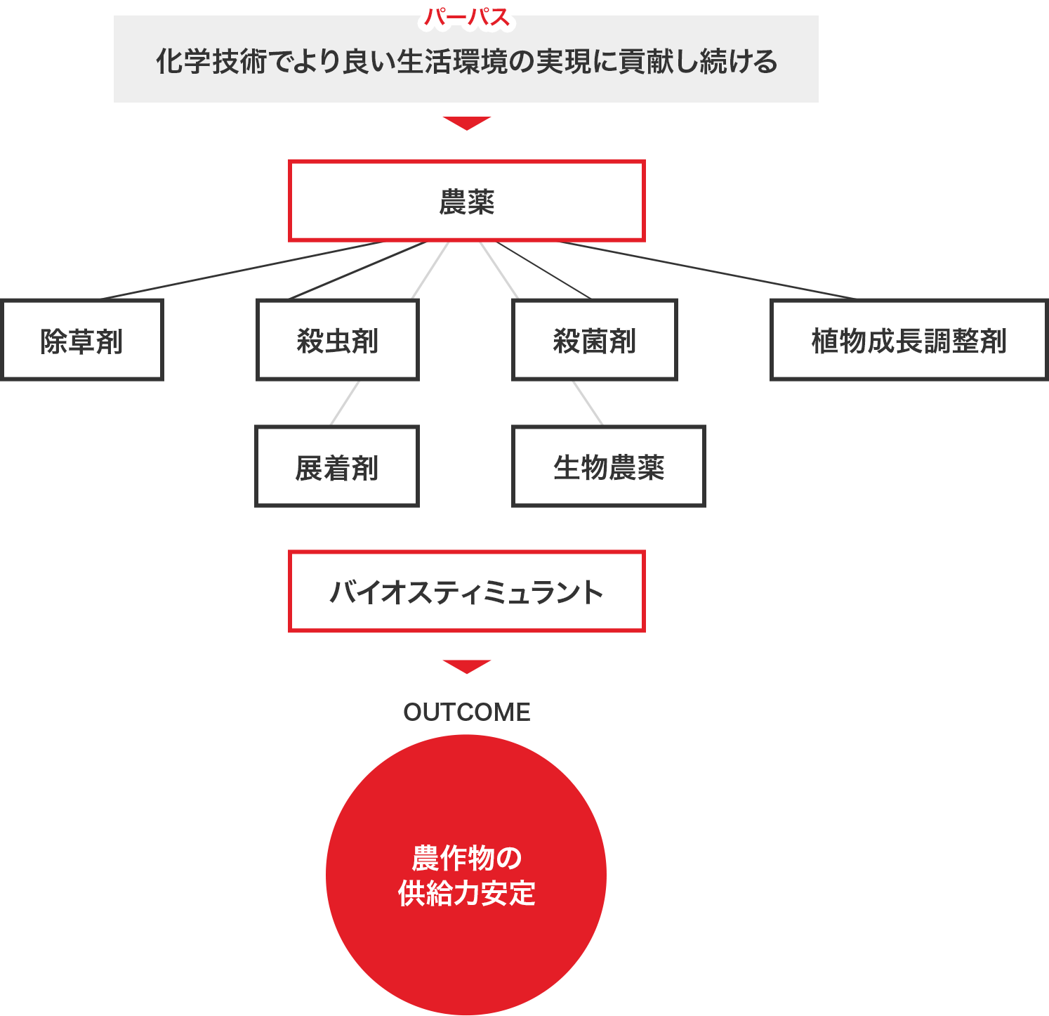 化学技術でより良い生活環境の実現に貢献し続ける