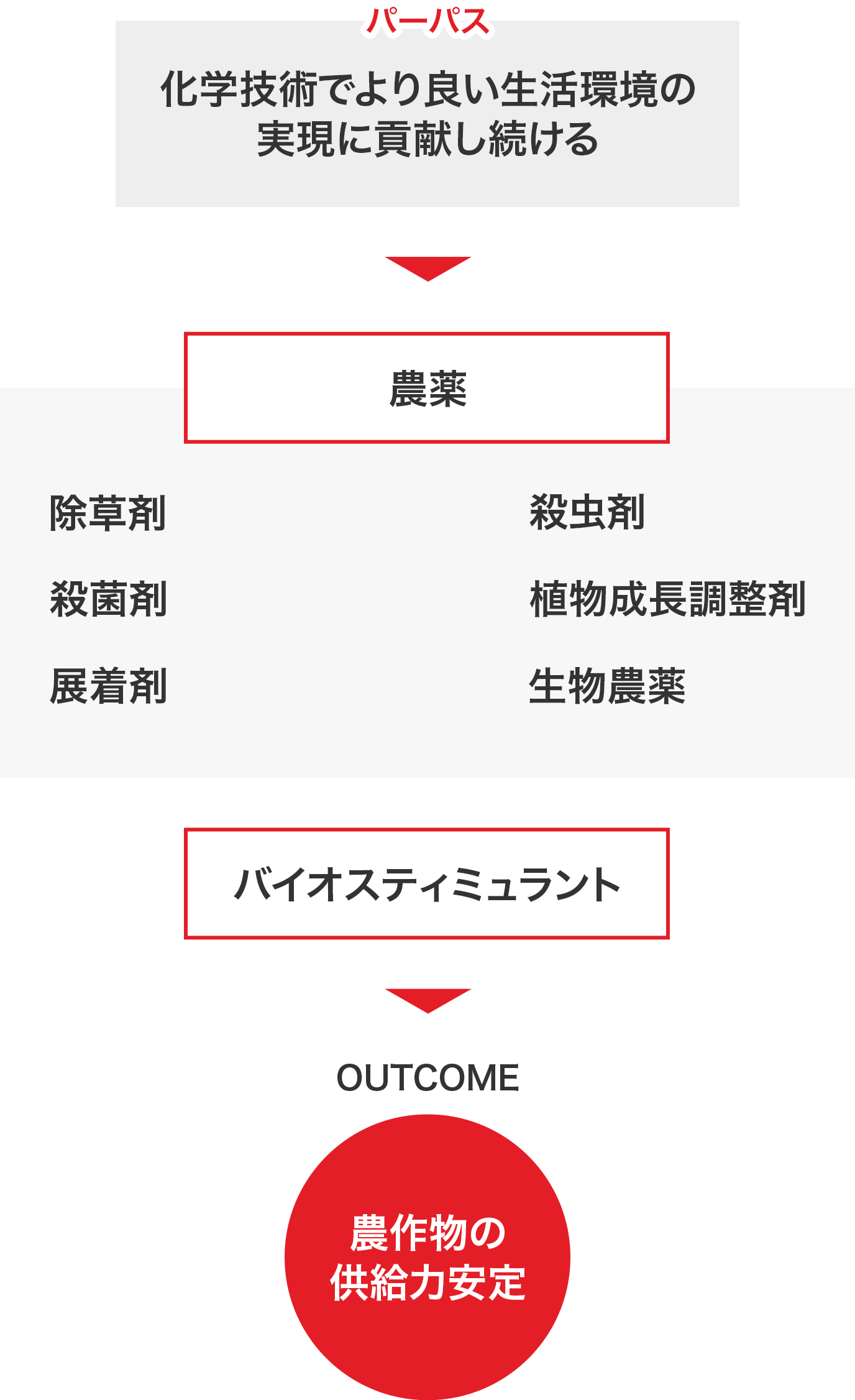 化学技術でより良い生活環境の実現に貢献し続ける