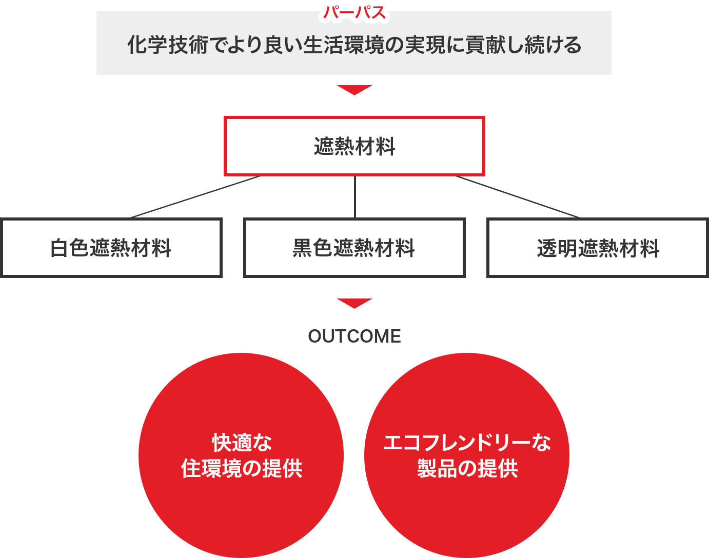 化学技術でより良い生活環境の実現に貢献し続ける