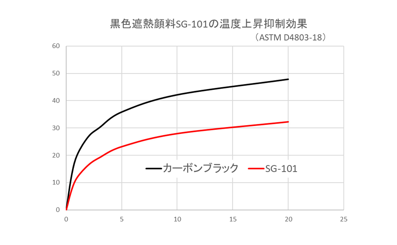 黒色遮熱顔料SG-101の温度上昇抑制効果（ASTM D4803-18）