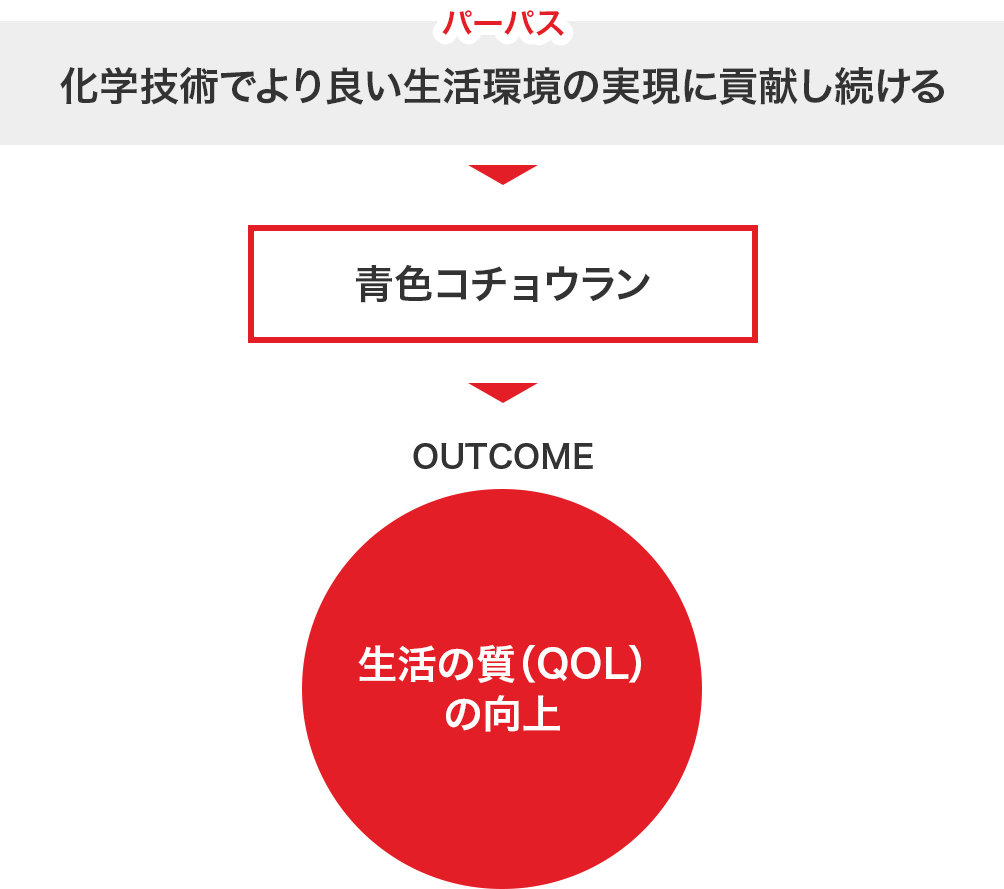 化学技術でより良い生活環境の 実現に貢献し続ける