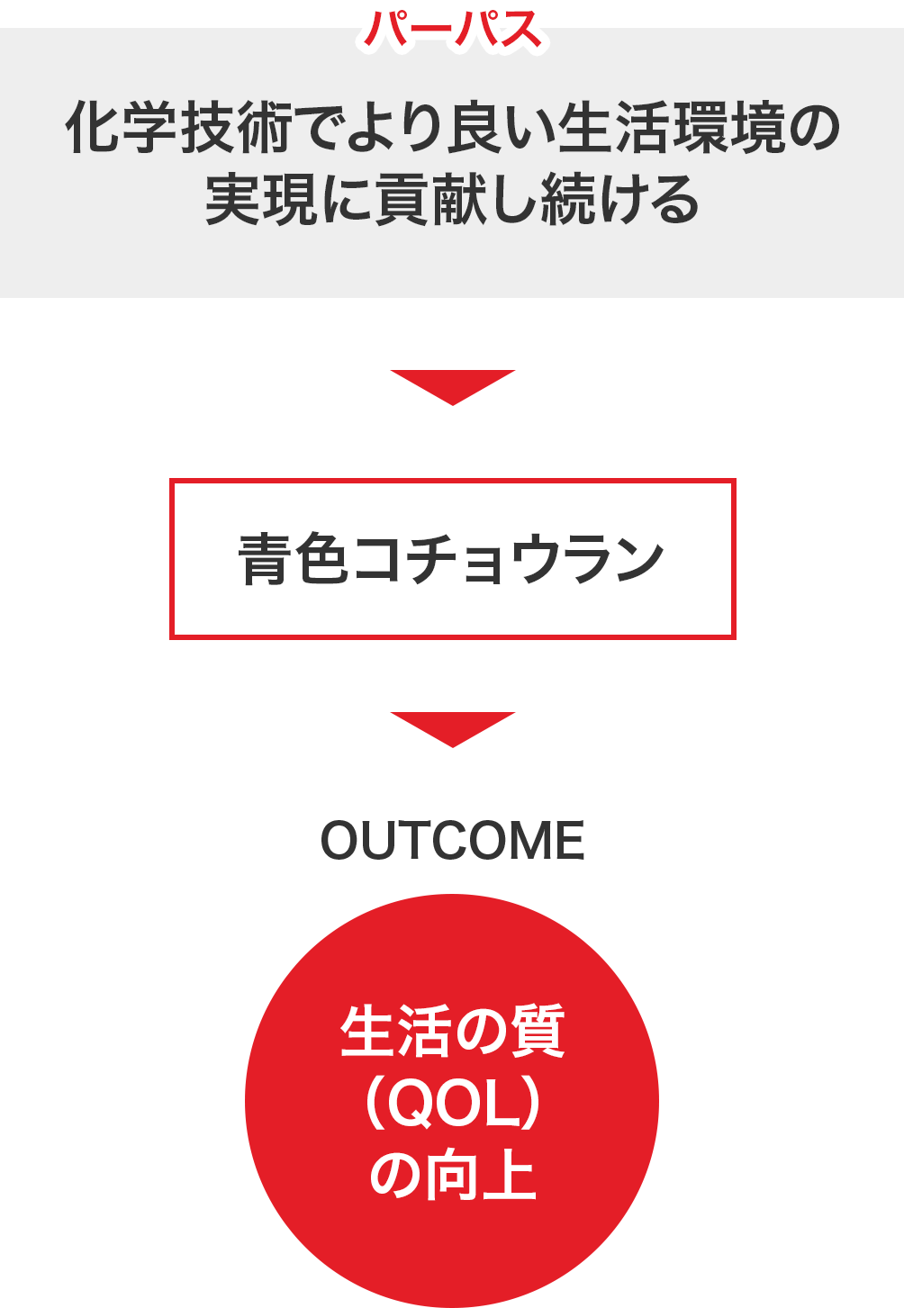 化学技術でより良い生活環境の 実現に貢献し続ける