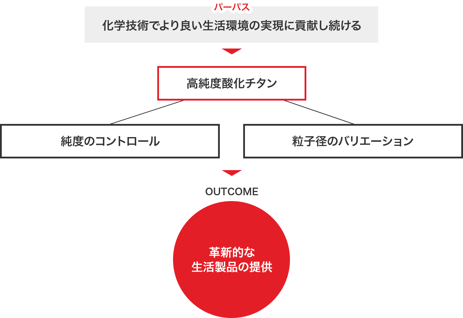 化学技術でより良い生活環境の 実現に貢献し続ける