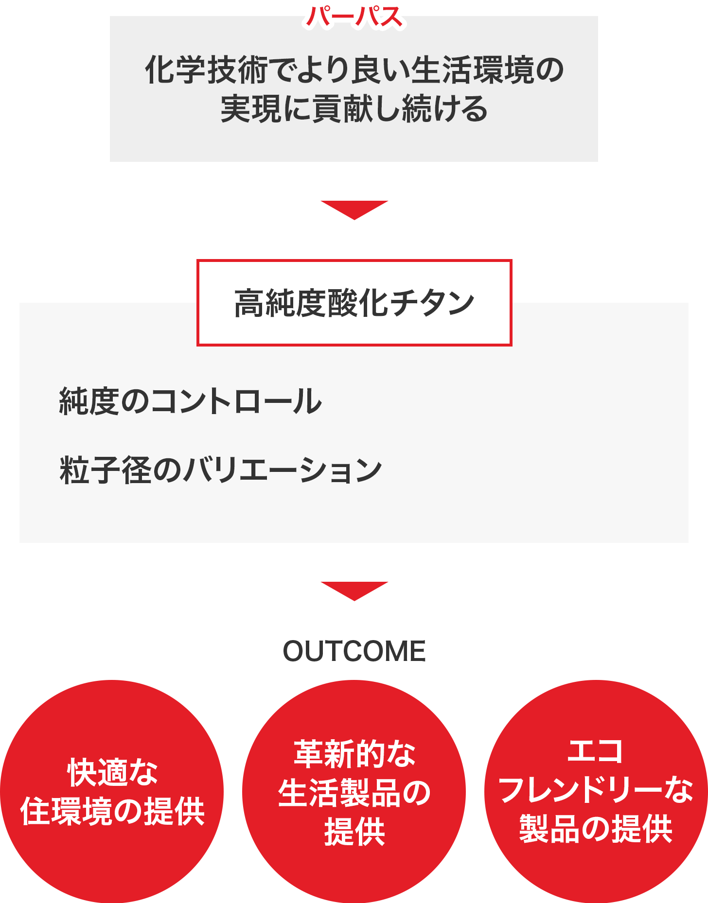 化学技術でより良い生活環境の 実現に貢献し続ける