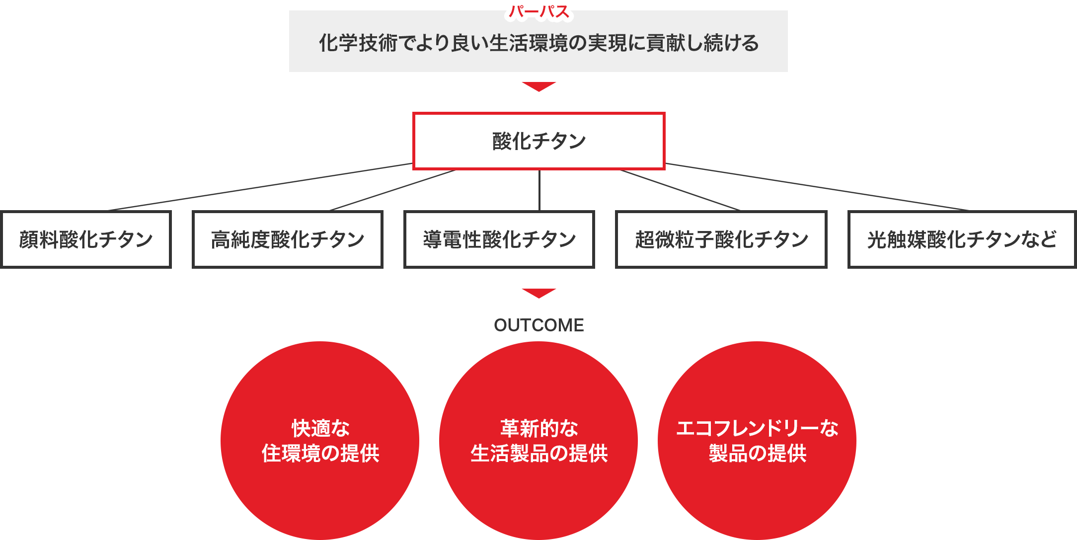 化学技術でより良い生活環境の 実現に貢献し続ける