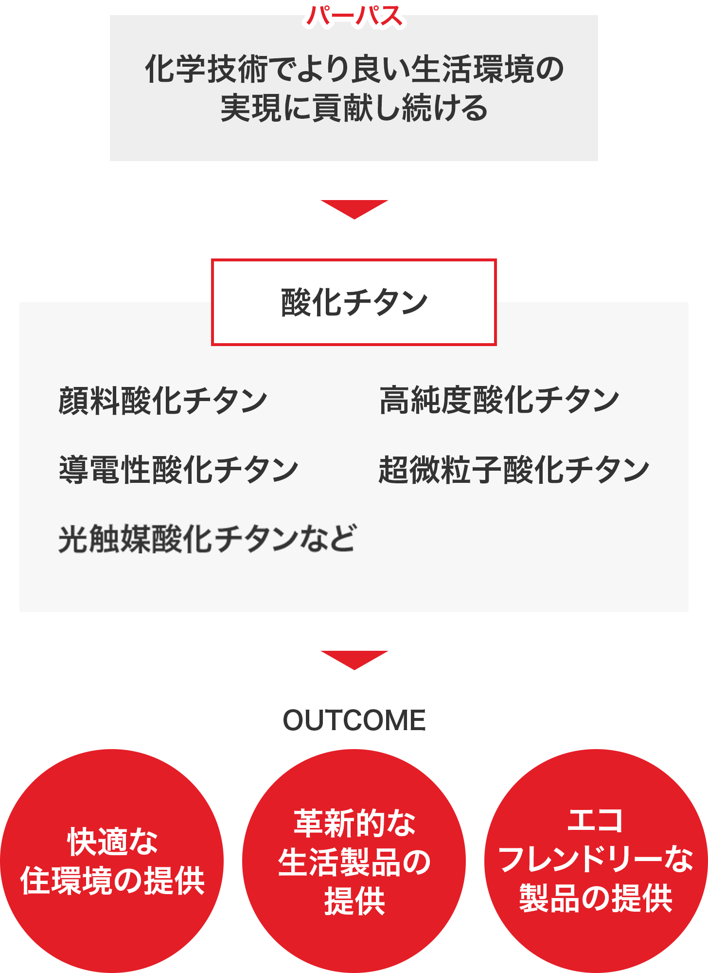 化学技術でより良い生活環境の 実現に貢献し続ける