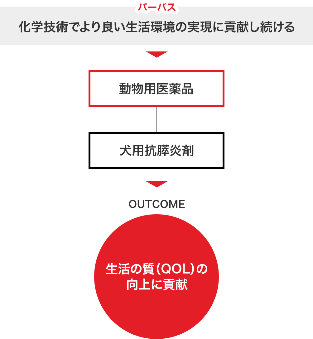 化学技術でより良い生活環境の実現に貢献し続ける