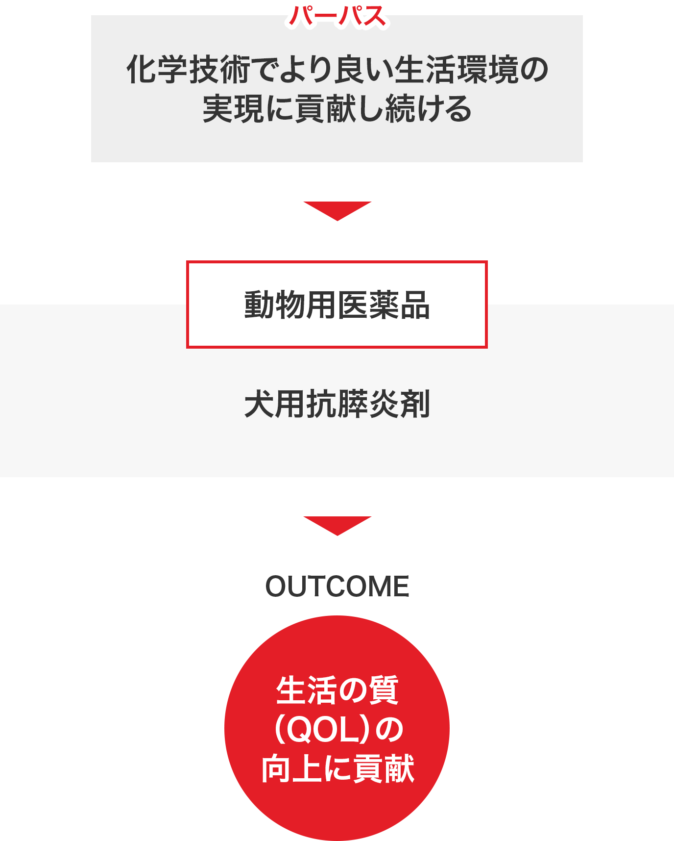 化学技術でより良い生活環境の実現に貢献し続ける