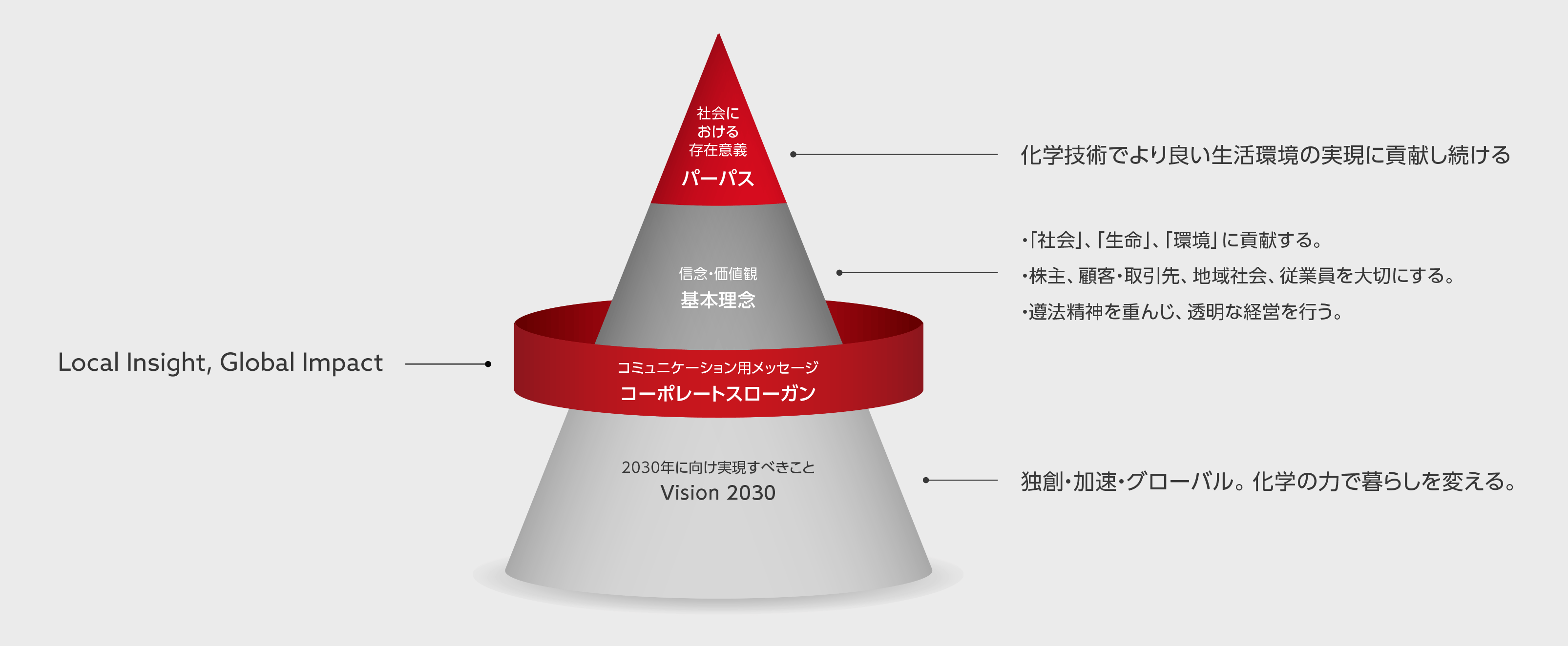 ・化学技術でより良い生活環境の実現に貢献し続ける。 ・「社会」、「生命」、「環境」に貢献する。 ・株主、顧客・取引先、地域社会、従業員を大切にする。 ・遵法精神を重んじ、透明な経営を行う。 ・独創・加速・グローバル。化学の力で暮らしを変える。