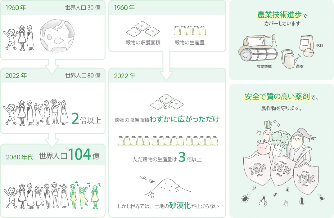 図： 人々が求める食糧確保のために。