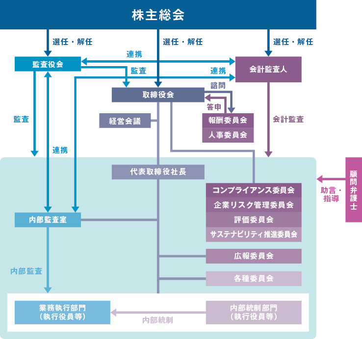 図:コーポレート・ガバナンス体制図