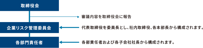 図：リスクマネジメント体制