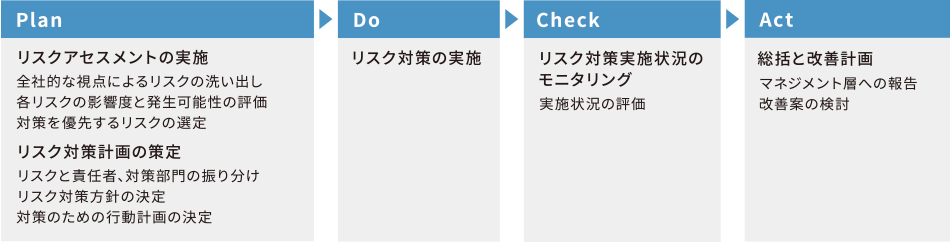 図：リスクマネジメントのプロセス