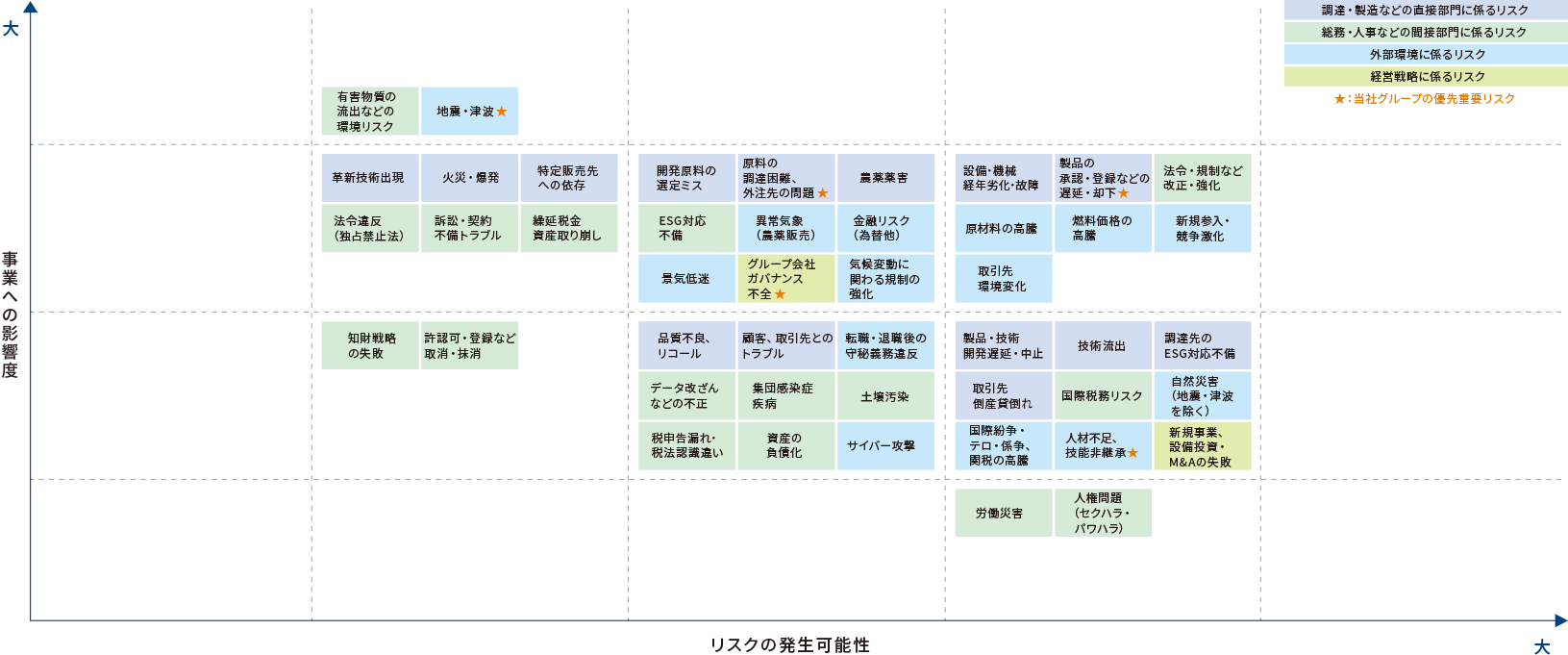 図：リスクマップ