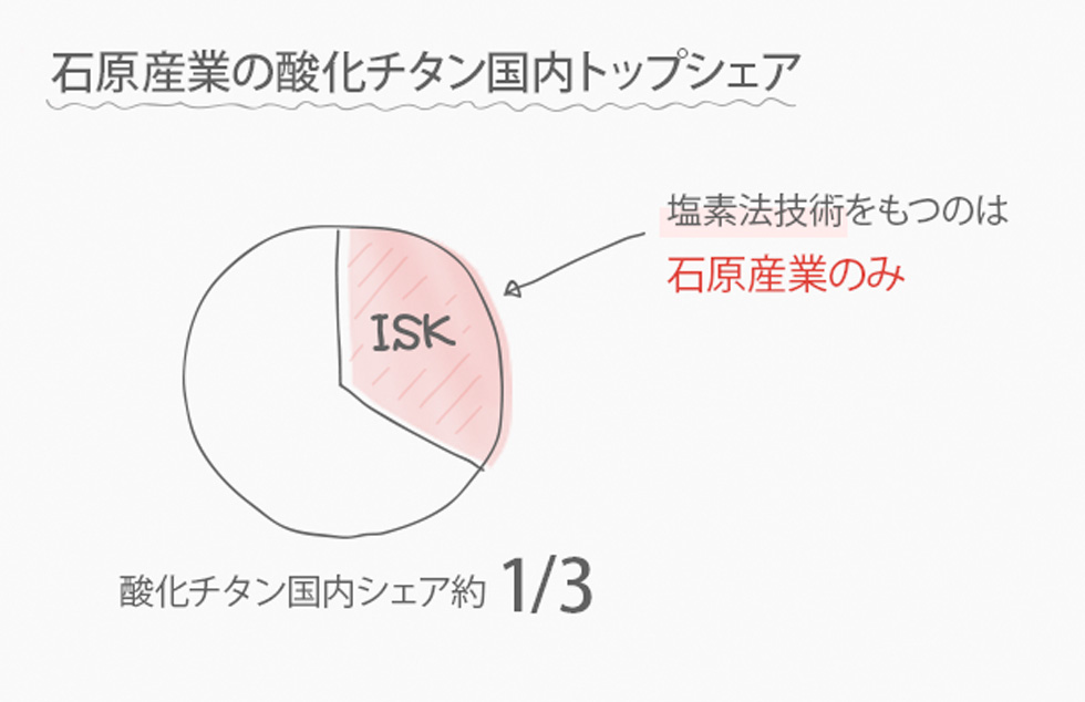 石原産業の酸化チタン国内トップシェア:酸化チタン国内シェア約3分の1、塩素法技術をもつのは石原産業のみ