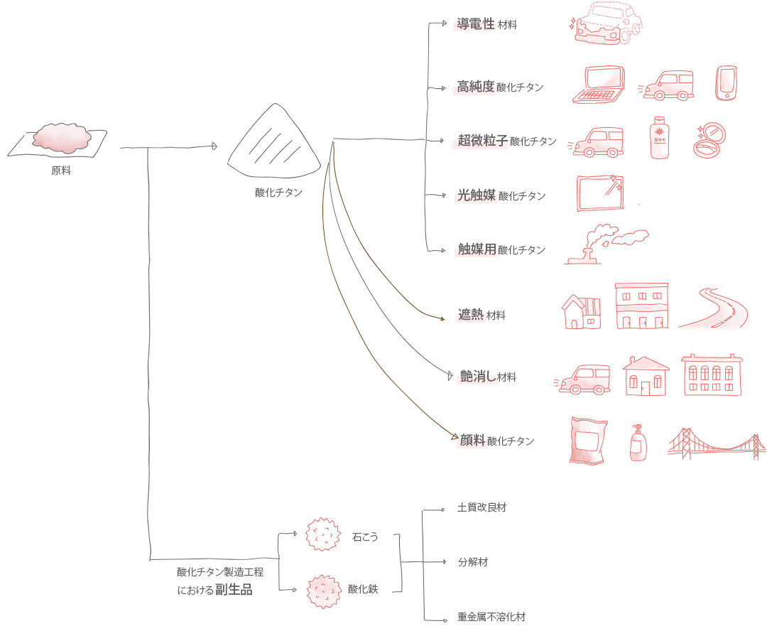 酸化チタンの魅力